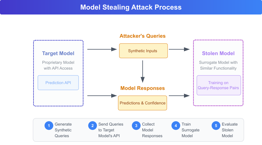 Model Stealing Attack Process